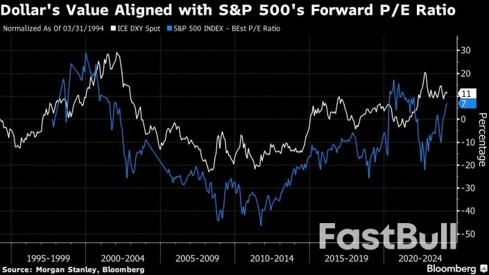 Morgan Stanley Warns US Stocks at Risk in ‘Dollar Regime Shift’_1 Morgan Stanley Warns US Stocks at Risk in ‘Dollar Regime Shift’_1