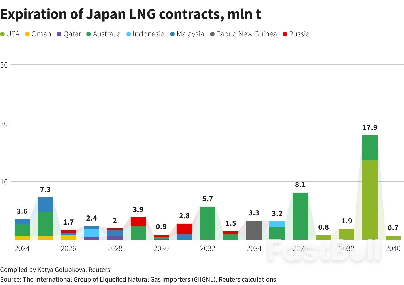 Japan Boosts Reliance on Allies Australia, US for Long-Term LNG Supplies_2