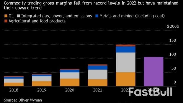 Global Commodity Trading Profits Topped $100 Billion for Second-Best Year Ever_1 Global Commodity Trading Profits Topped $100 Billion for Second-Best Year Ever_1