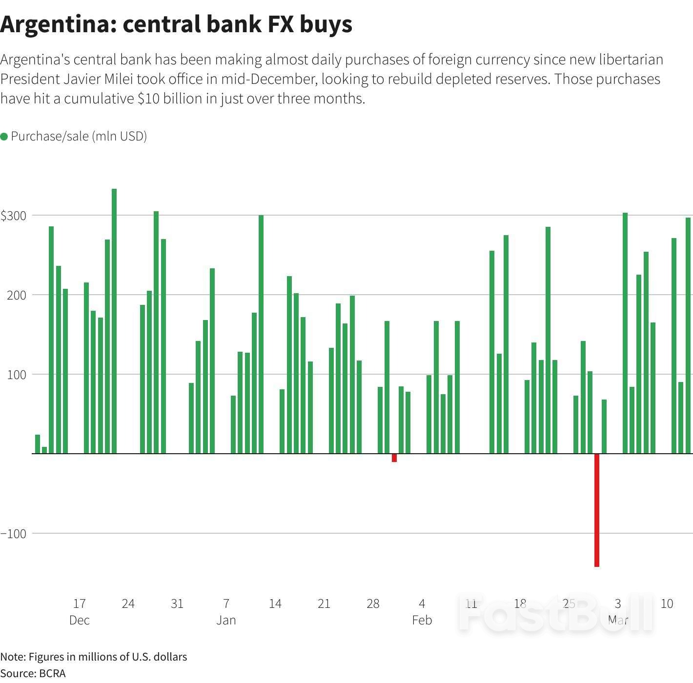 Argentina's FX Reserves Buys Hits $10 Bln Under Milei_1