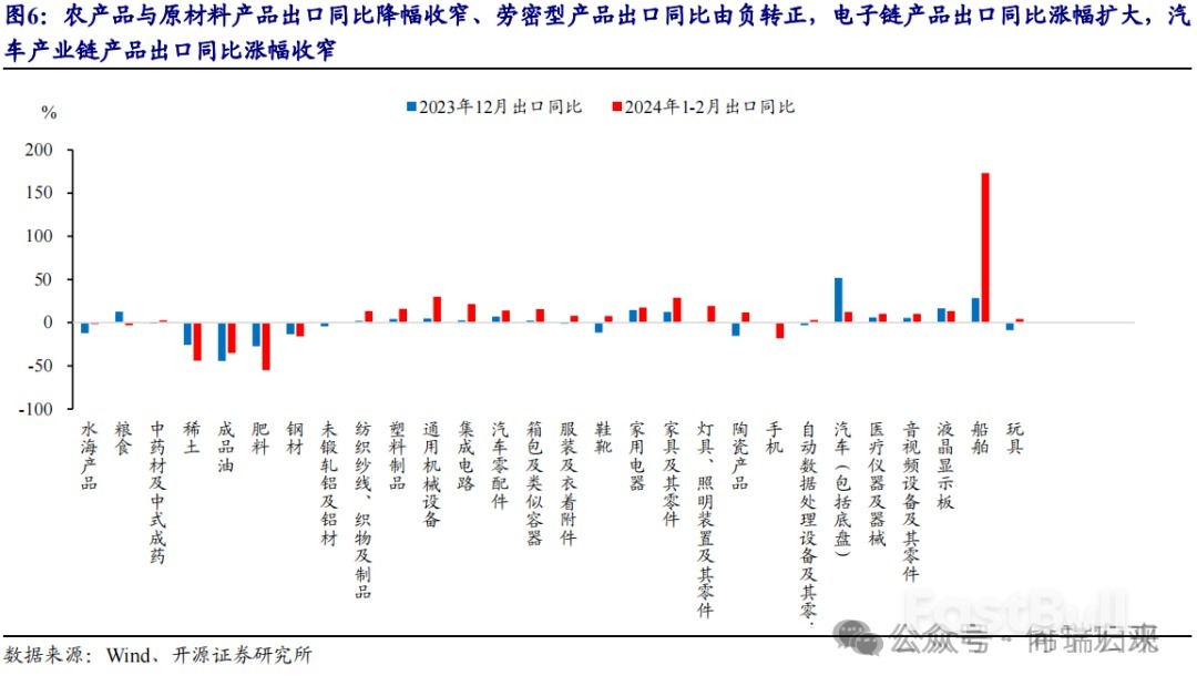 中国2月出口低基数下回升，对欧美出口继续下滑_6