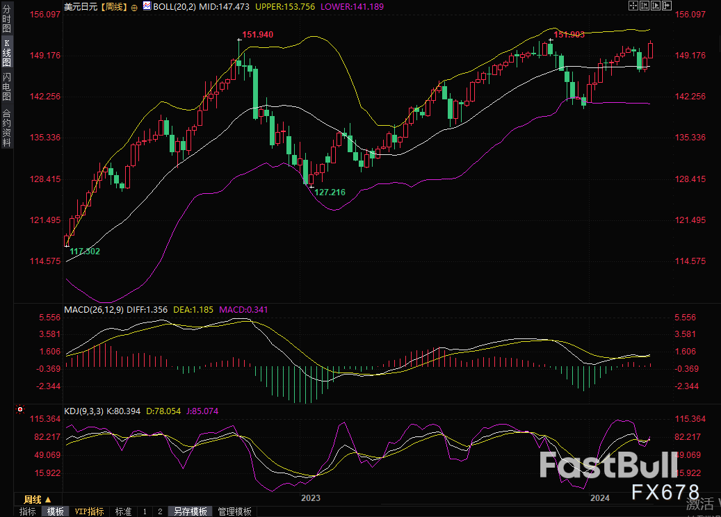 日元逼近干预边缘？“日元先生”发出警告：155关口指日可待_1