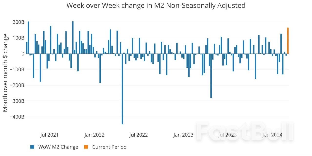 Money Supply Dips for First Time Since November_5 Money Supply Dips for First Time Since November_5