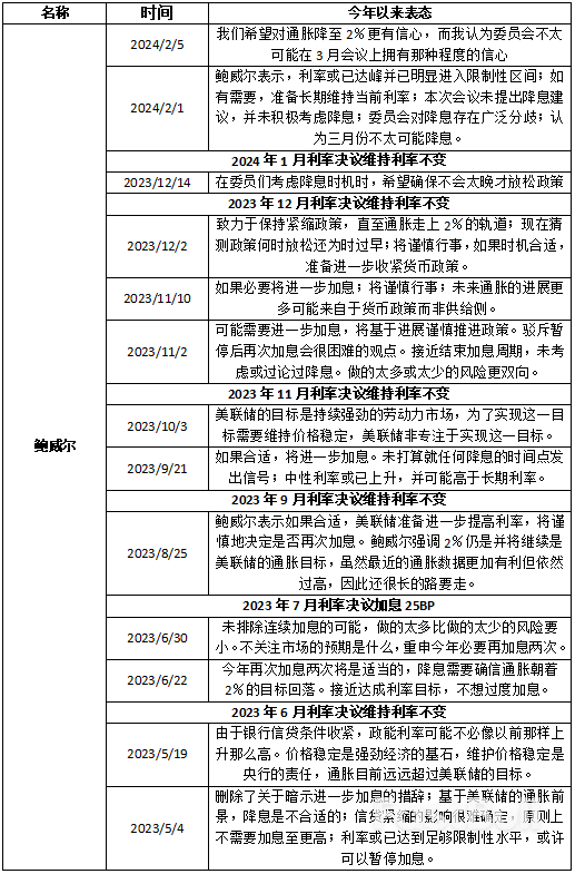 2024美联储票委派系解析_2 2024美联储票委派系解析_2