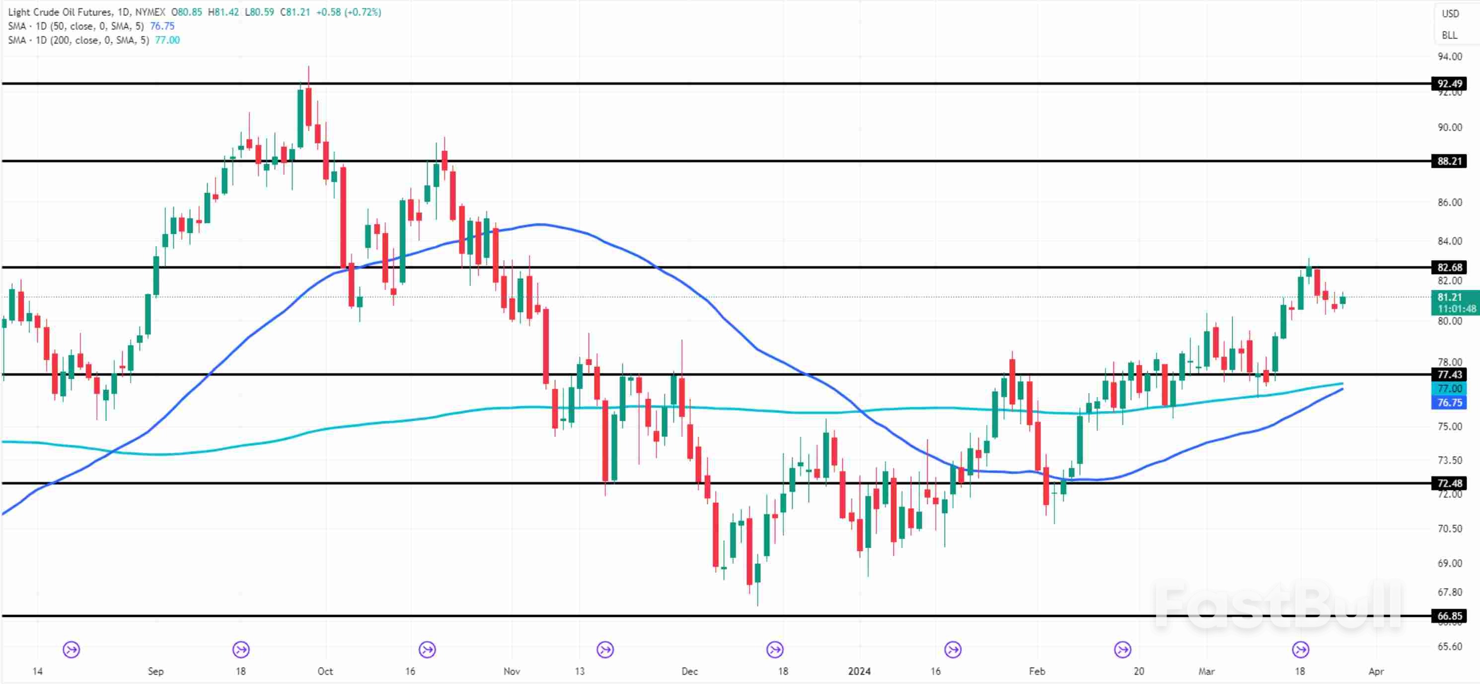 Crude Oil Weekly Outlook Shows Minor Retreat From Recent Highs_2