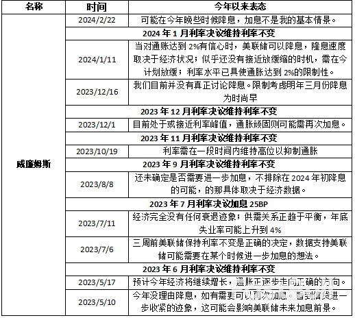 2024美联储票委派系解析_7 2024美联储票委派系解析_7