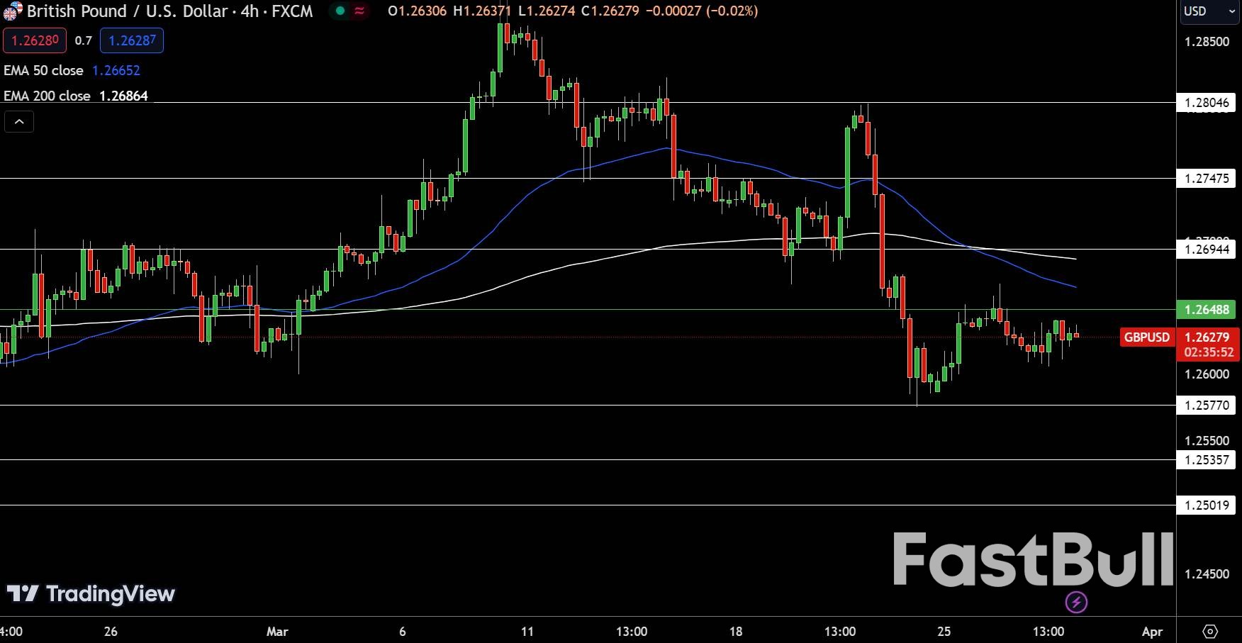 EUR/USD, GBP/USD, DXY Price Forecast: Awaiting US GDP, Job Claims for Market Clarity_3 EUR/USD, GBP/USD, DXY Price Forecast: Awaiting US GDP, Job Claims for Market Clarity_3