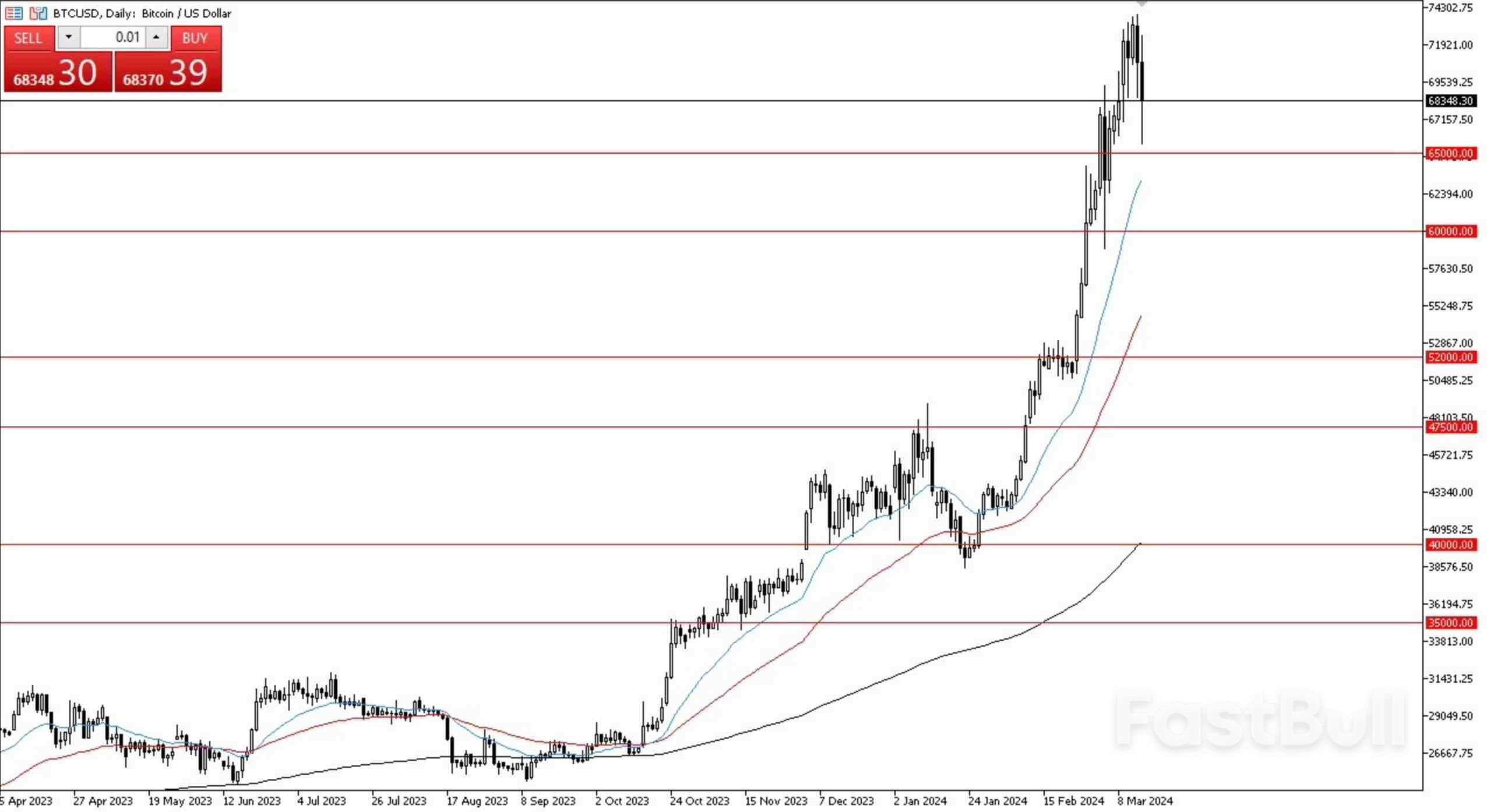 BTC/USD Anticipates Pullback As Market Readies for Correction Phase_1