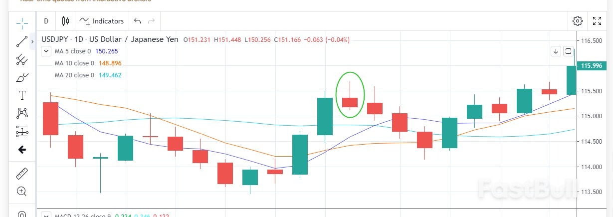 Understanding Candlestick Charts [Full Guide]_4