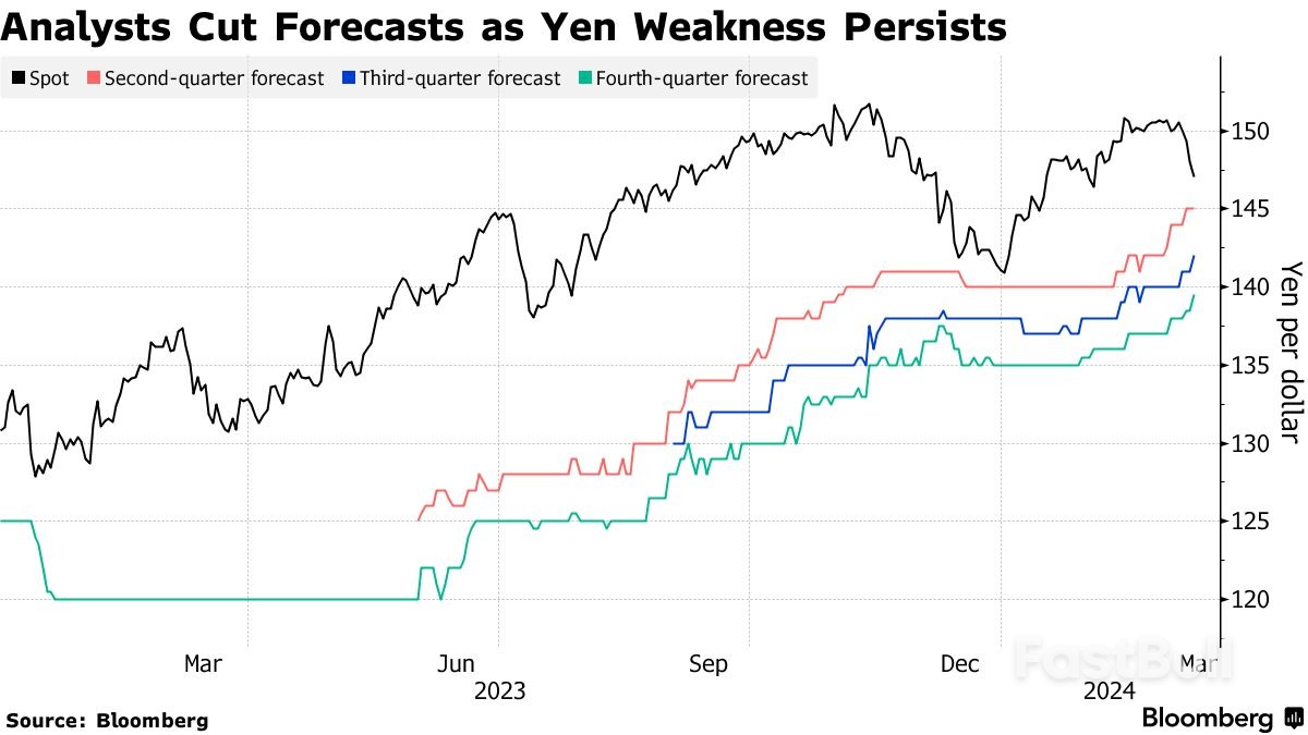 Harapan Tinggi Terhadap Reli Yen Tahun Ini Memberi Jalan Untuk Membicarakan Kenaikan Yang Tipis_1 High Hopes for Yen Rally This Year Give Way To Talk Of Slim Gain_1