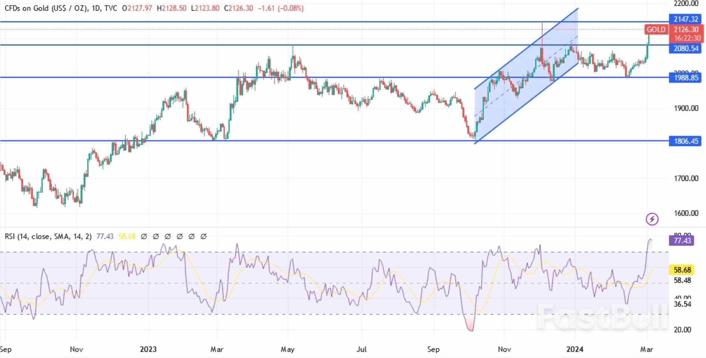 Gold Soars to Unprecedented Heights, Establishing a New Historical Pinnacle_1 Gold Soars to Unprecedented Heights, Establishing a New Historical Pinnacle_1
