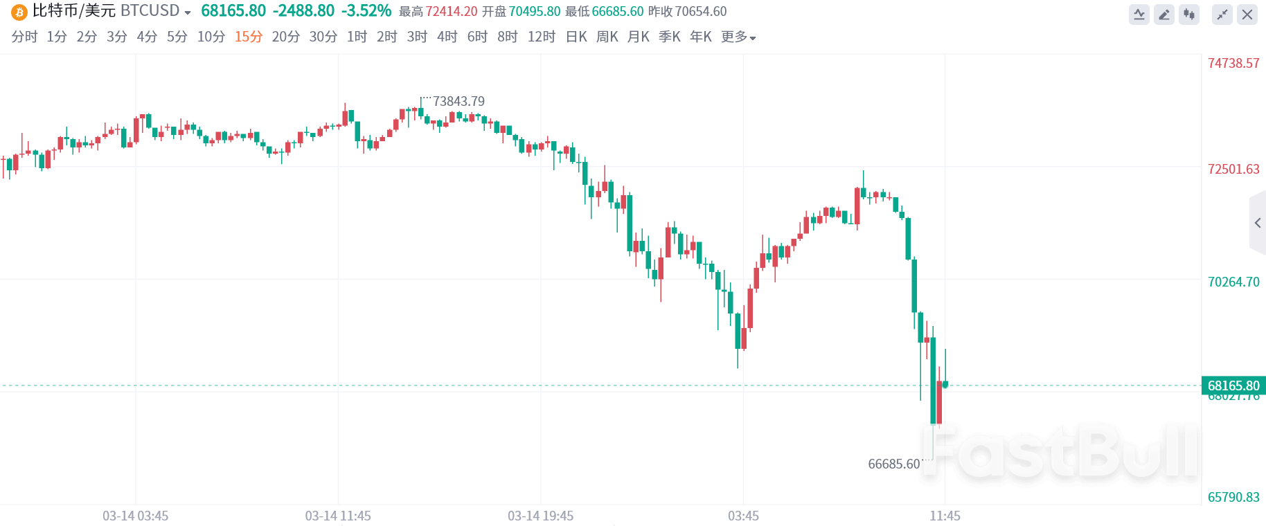 比特币上演“高台跳水”,一度跌破67000关口!全网24小时超50亿资金蒸发! _2 比特币上演“高台跳水”,一度跌破67000关口!全网24小时超50亿资金蒸发! _2