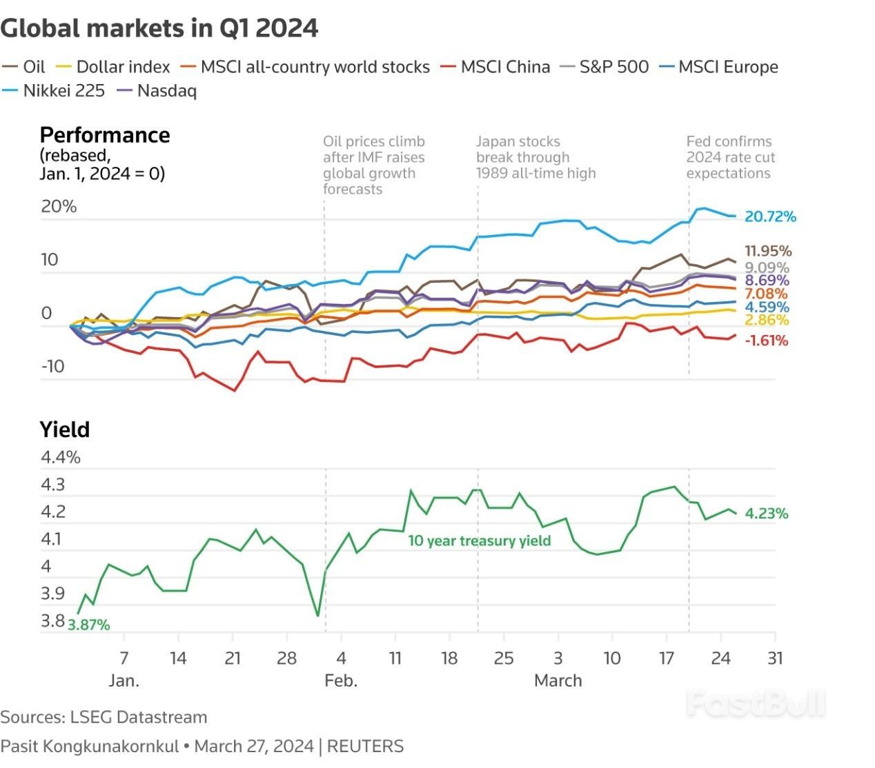 Markets in Q1: The Wild Ride Towards Rate Cuts_1 Markets in Q1: The Wild Ride Towards Rate Cuts_1