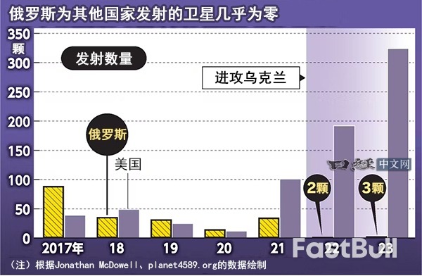 太空大国俄罗斯渐入黄昏，中印抢占市场_2