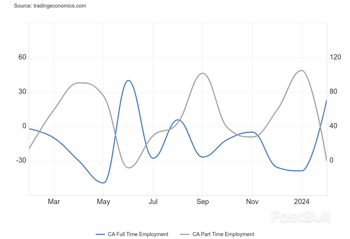Pound-CAD Exchange Rate Surges to New Heights Despite Stellar Canadian Jobs Report_3