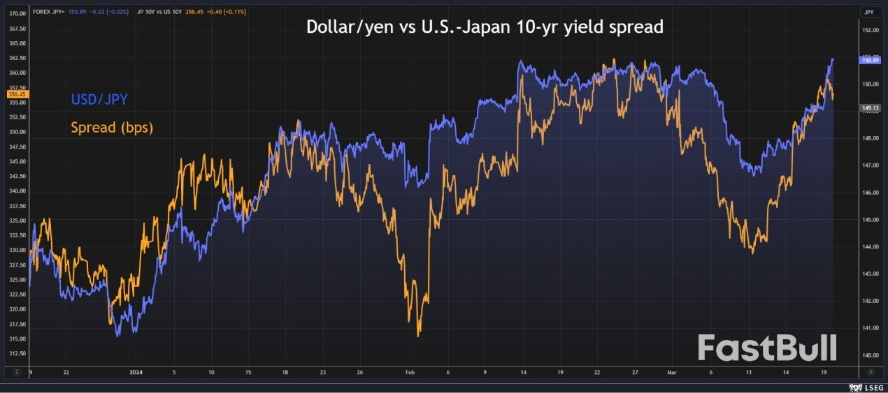 Yen Hurtles Toward Historic Low, Fed in Focus_2