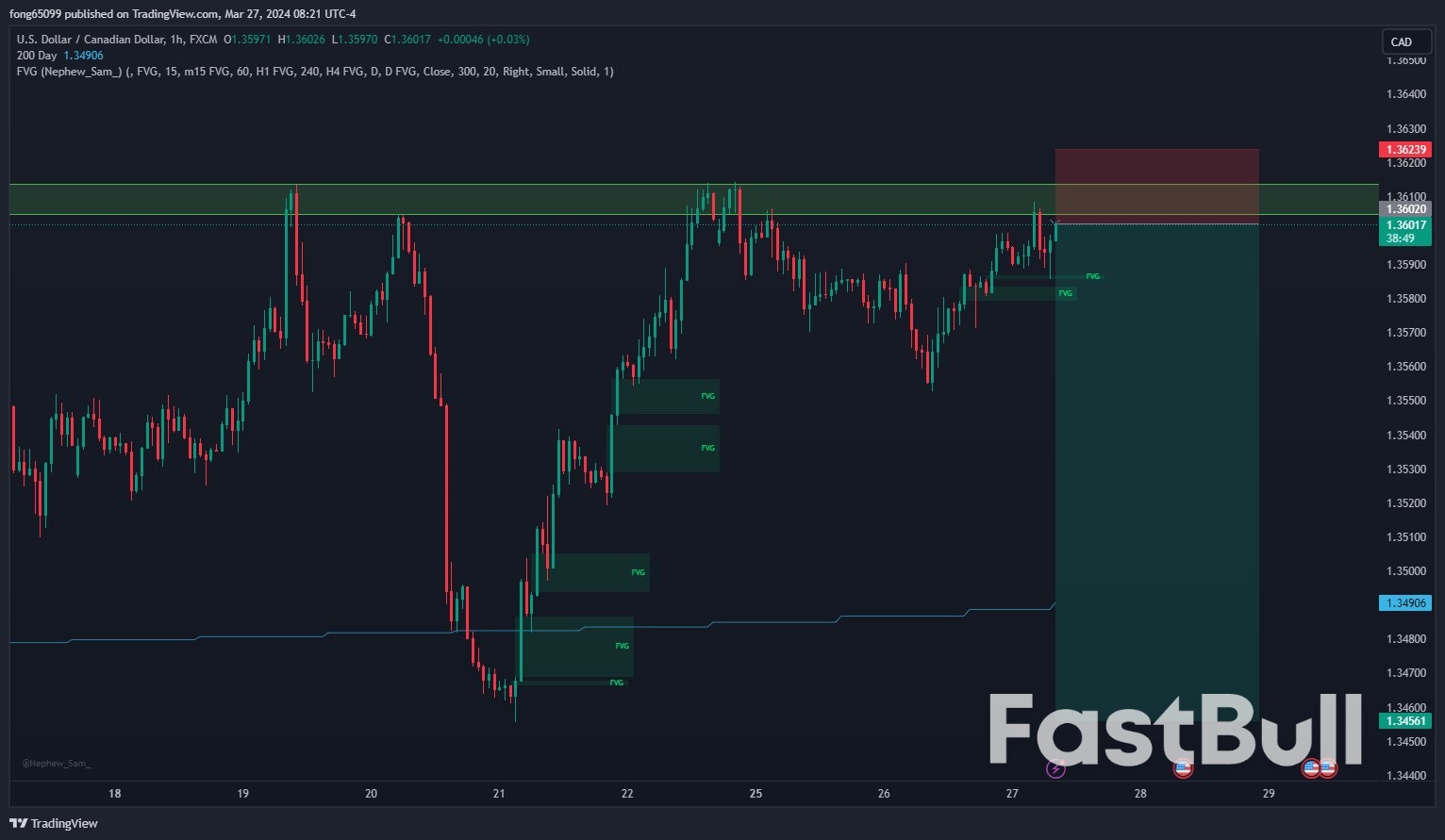 USD/CAD tăng sức mạnh liên tiếp để kiểm tra mức kháng cự mạnh 1.36000_1