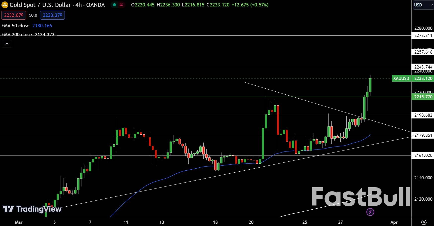 พยากรณ์ทองคำ เงิน ทองแดงรายวัน: จับตาดู FED; ซื้อล่วงหน้ามากขึ้น?_1 Gold, Silver, Copper Daily Forecast: Eyes on FED; More Buying Ahead?_1