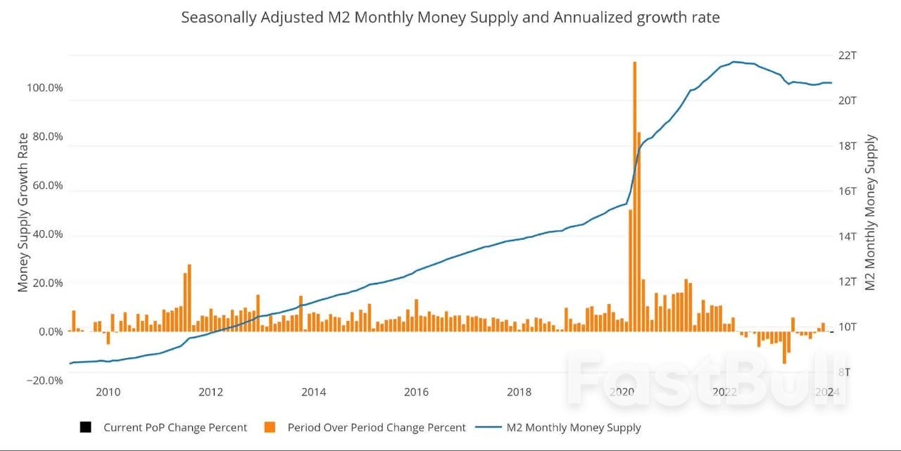 Money Supply Dips for First Time Since November_11 Money Supply Dips for First Time Since November_11