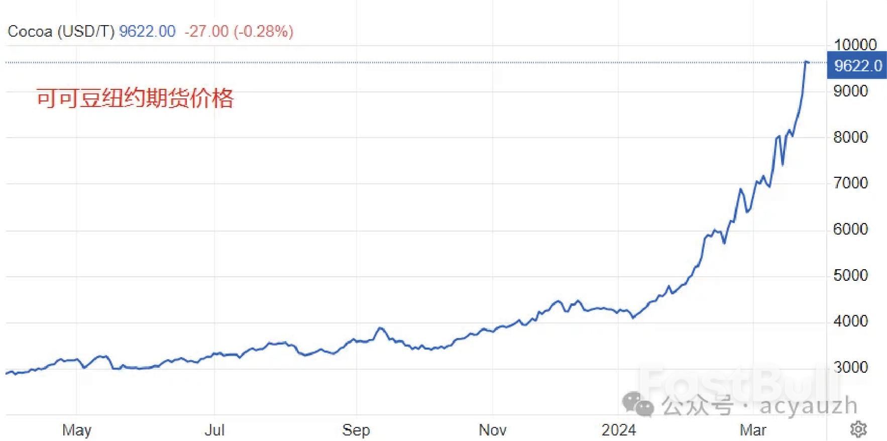 复活节巧克力或大涨价？厄尔尼诺带来农产品通胀！ - FastBull