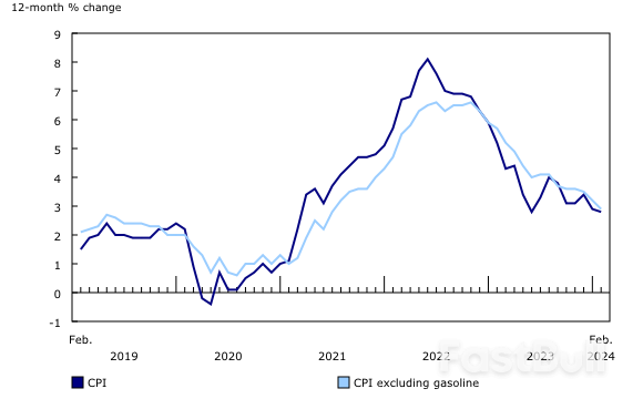 Canada's February CPI: Mixed Trends in Telecom and Gasoline Prices Reflect Varied Inflation Landscape_1 Canada's February CPI: Mixed Trends in Telecom and Gasoline Prices Reflect Varied Inflation Landscape_1