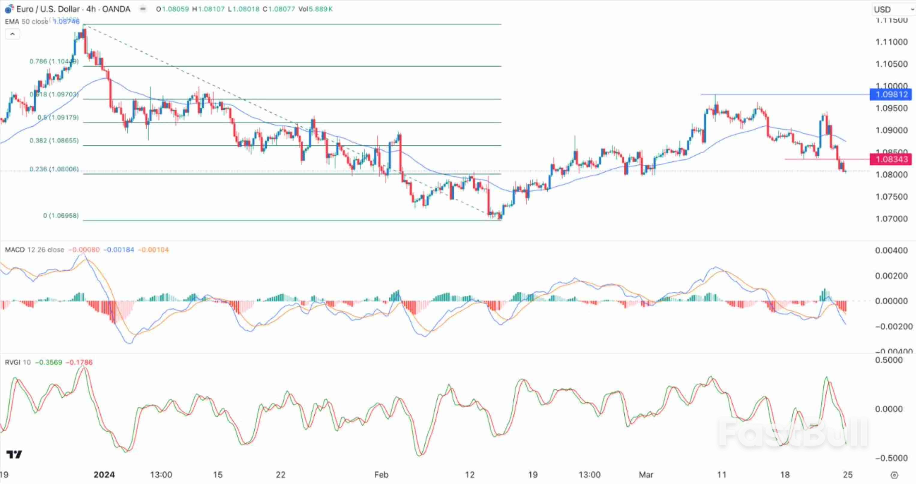 EUR/USD Range-Bound Trading and Consolidating Amidst Market Uncertainty_1