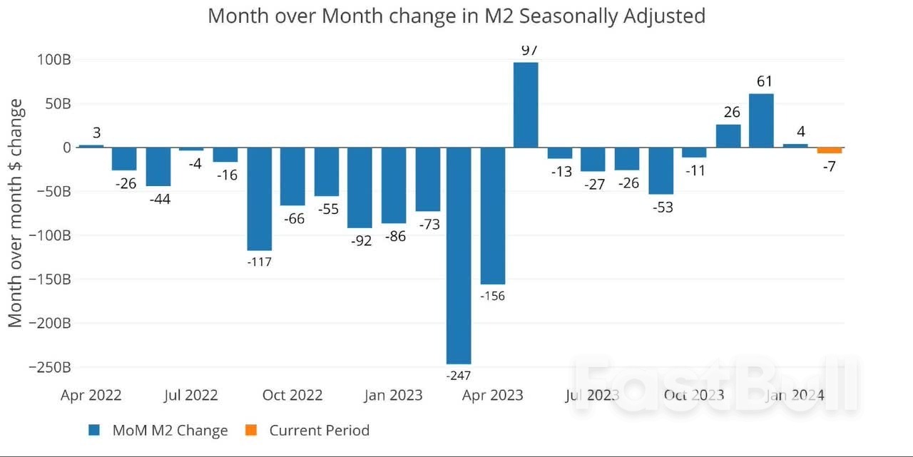 Money Supply Dips for First Time Since November_1 Money Supply Dips for First Time Since November_1