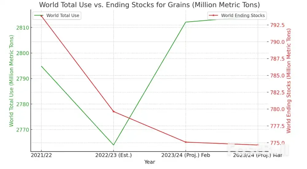 Wheat, Corn And Soybeans Prices Come Off Lows After WASDE_1 Wheat, Corn And Soybeans Prices Come Off Lows After WASDE_1