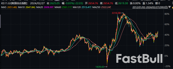 保卫2500点:韩国股市十年不涨之谜_1 保卫2500点:韩国股市十年不涨之谜_1