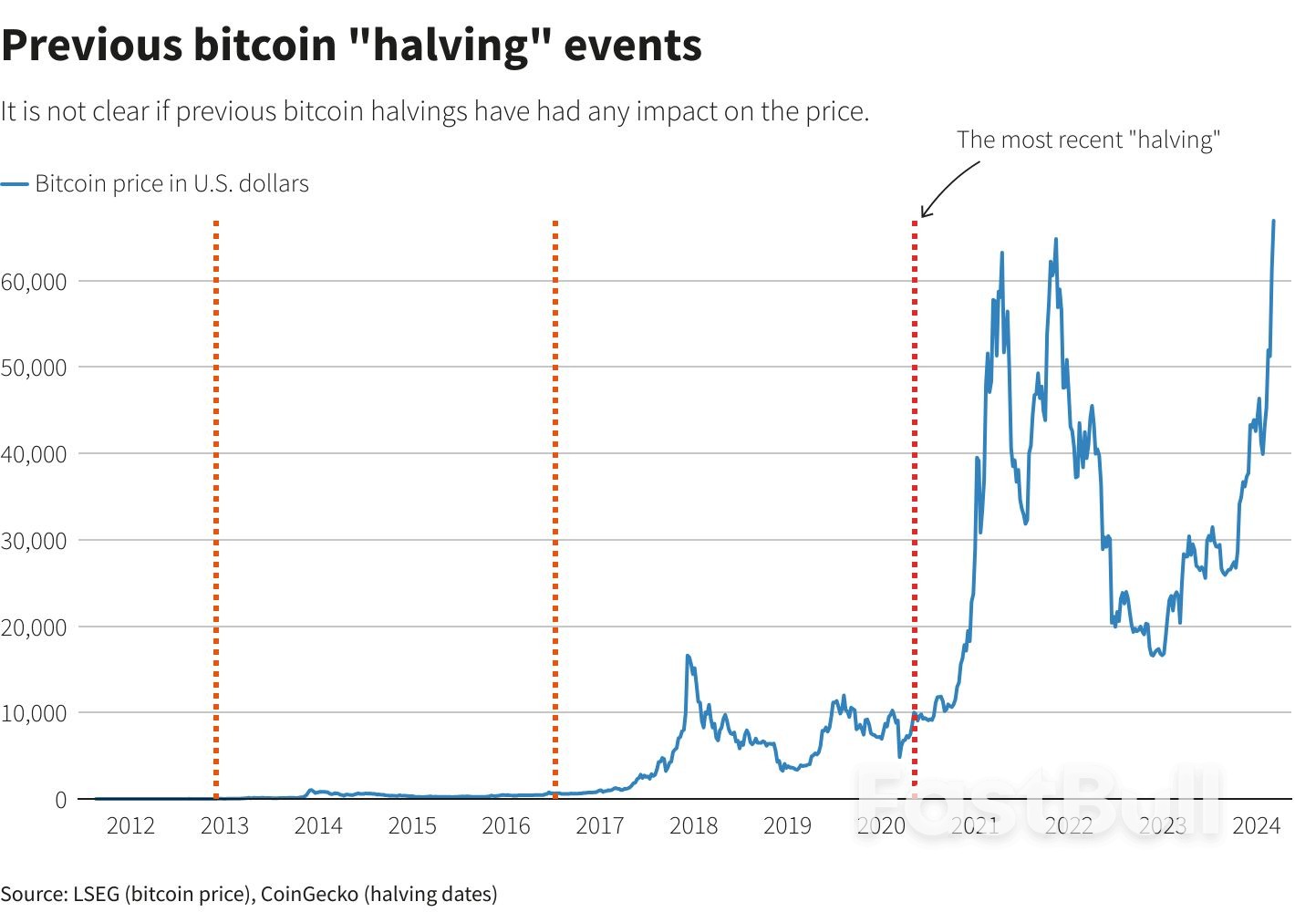 Bitcoin Halving: Kapan Akan Terjadi dan Apa Pengaruhnya Terhadap Harga?_1 Bitcoin Halving: When Will It Happen And What Does It Mean For The Price?_1