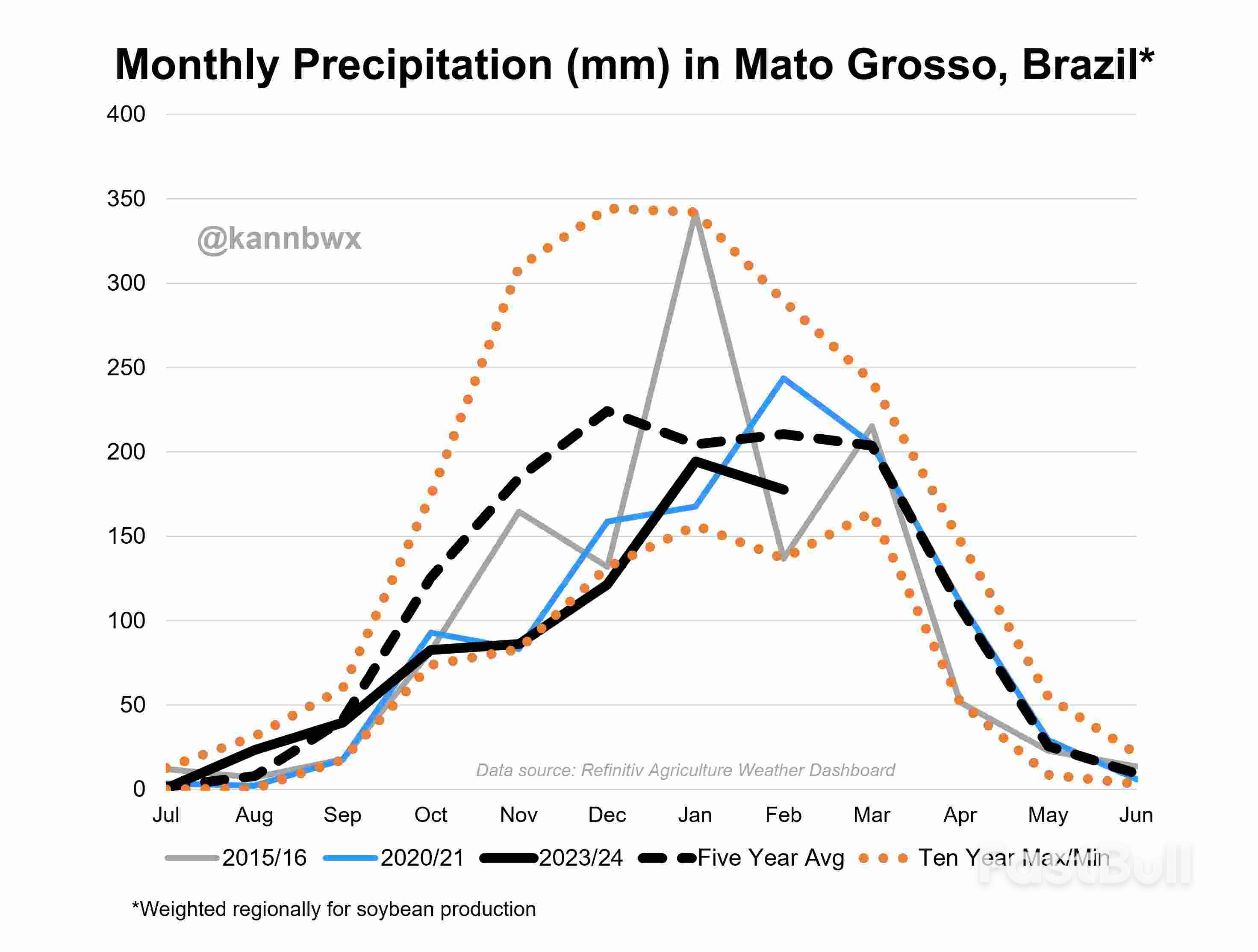 Brazil Soy, Corn Crop Estimates Widen Further After Weather Woes_2