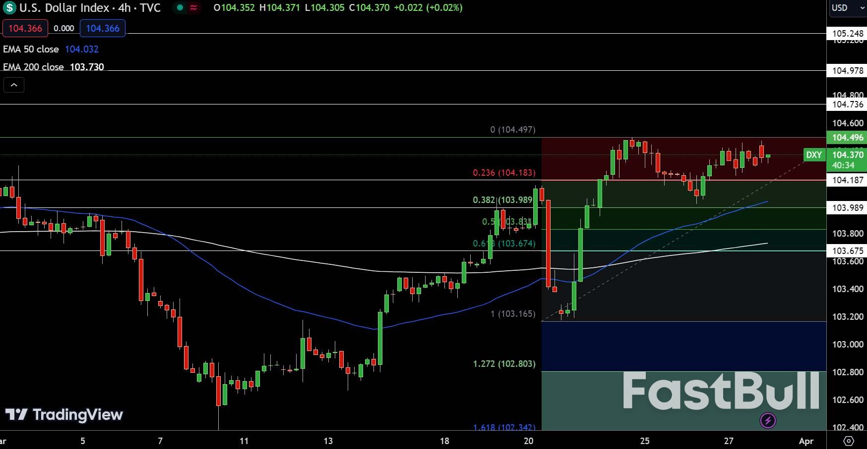 EUR/USD, GBP/USD, DXY Price Forecast: Awaiting US GDP, Job Claims for Market Clarity_1 EUR/USD, GBP/USD, DXY Price Forecast: Awaiting US GDP, Job Claims for Market Clarity_1