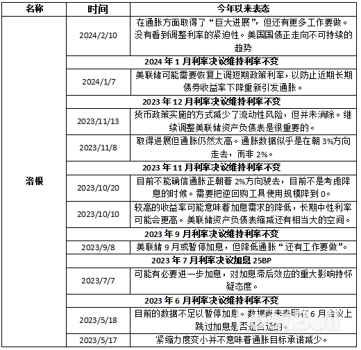 2024美联储票委派系解析_14 2024美联储票委派系解析_14