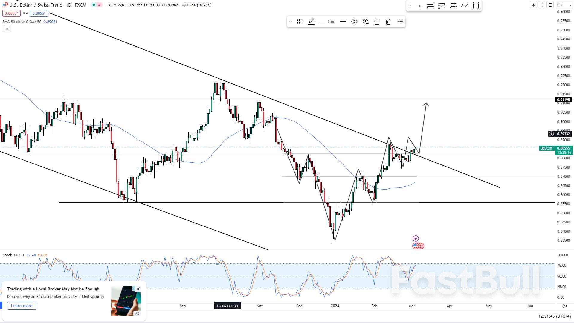 USD/CHF Trends Higher Despite Swiss CPI Drop to 1.2% - FastBull