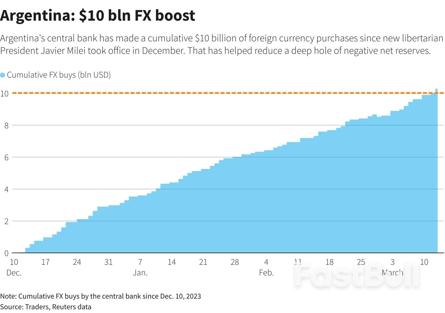 Argentina's FX Reserves Buys Hits $10 Bln Under Milei_2