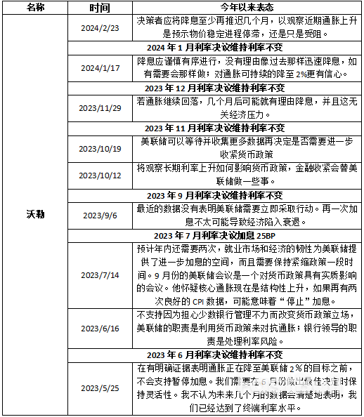 2024美联储票委派系解析_4 2024美联储票委派系解析_4