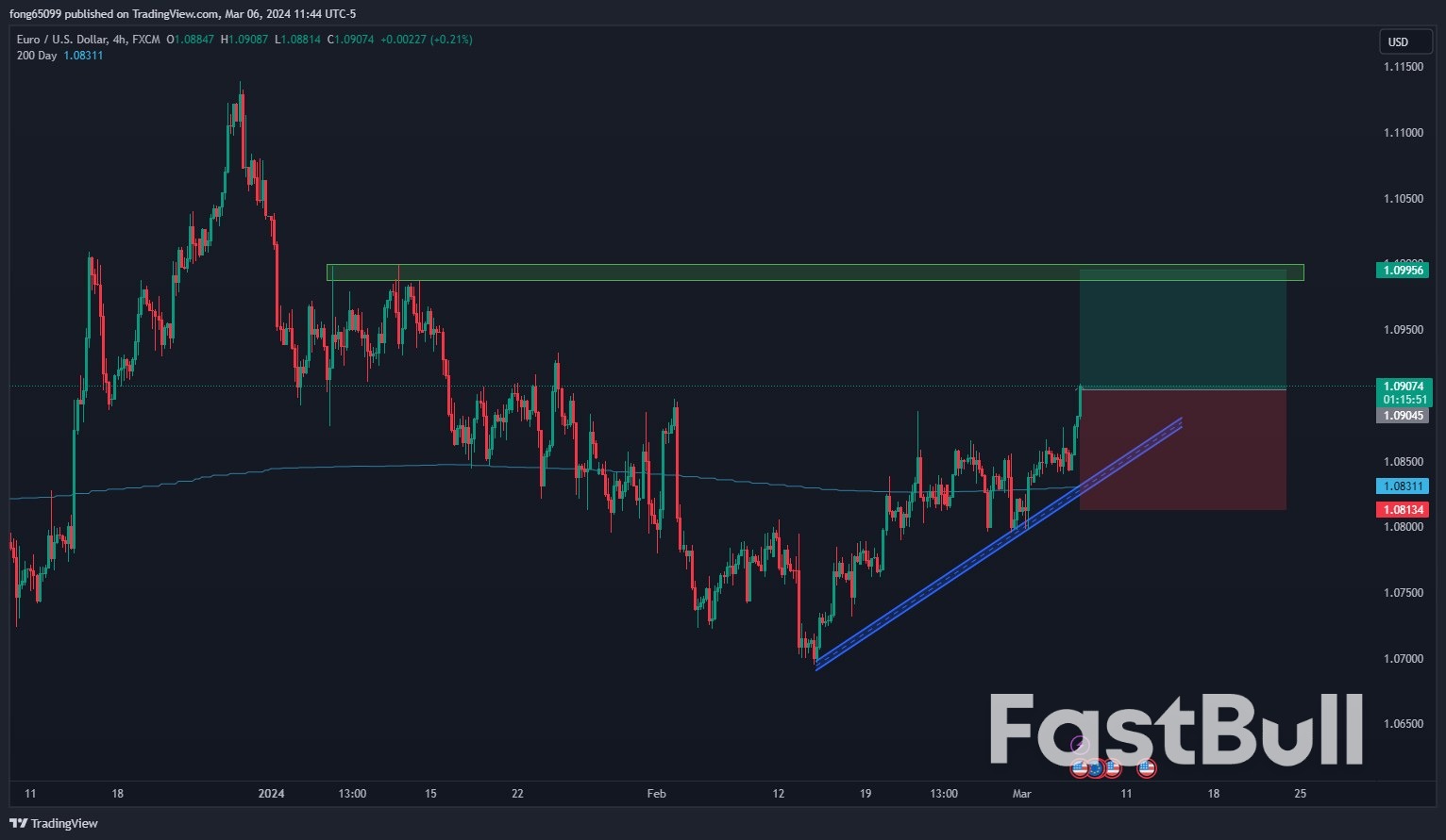 EUR/USD Strengthens Amid Positive Eurozone Retail Sales Data_2 EUR/USD Strengthens Amid Positive Eurozone Retail Sales Data_2