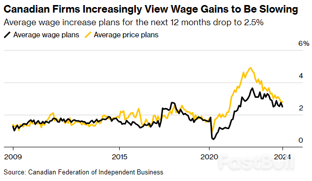 Early Signals Are Showing Cooling Wage Growth In Canada_2 Early Signals Are Showing Cooling Wage Growth In Canada_2