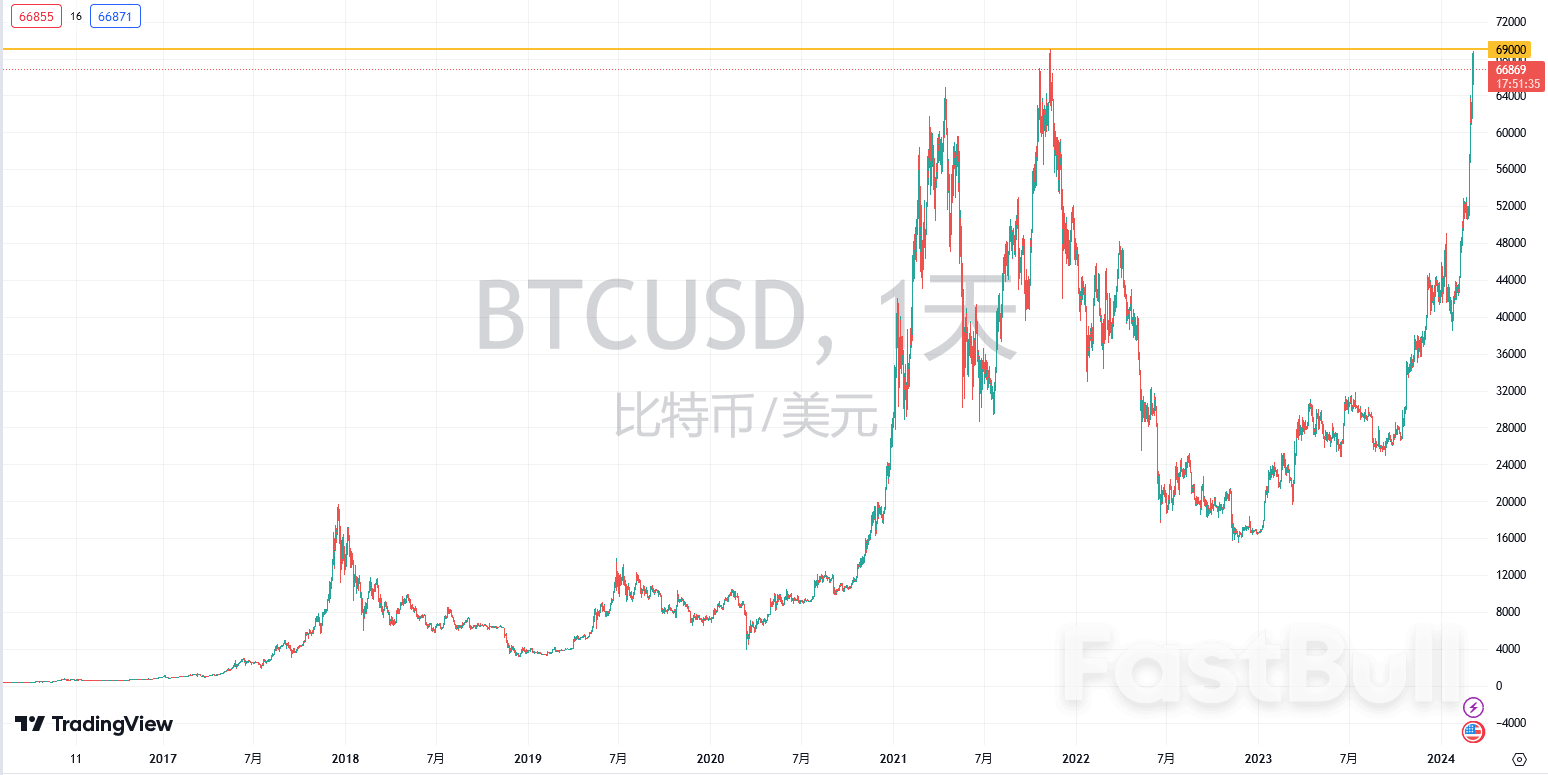 比特幣歷史新高近在咫尺？加密貨幣春天再來臨- FastBull