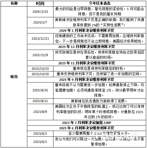 2024美联储票委派系解析_15 2024美联储票委派系解析_15