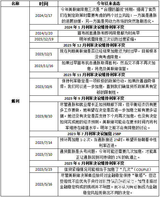 2024美联储票委派系解析_11 2024美联储票委派系解析_11