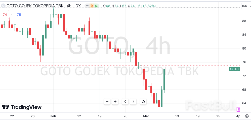 IHSG Hijau, Saham GOTO Meroket Nyaris 17,5%_1