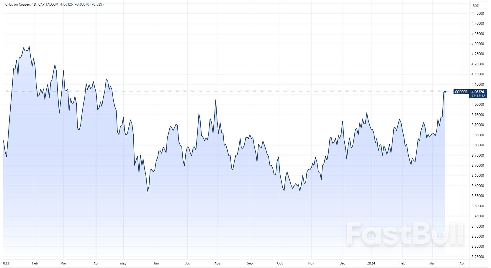 Copper Prices Are Soaring: The State Of Play For ASX Copper Miners_1 Copper Prices Are Soaring: The State Of Play For ASX Copper Miners_1