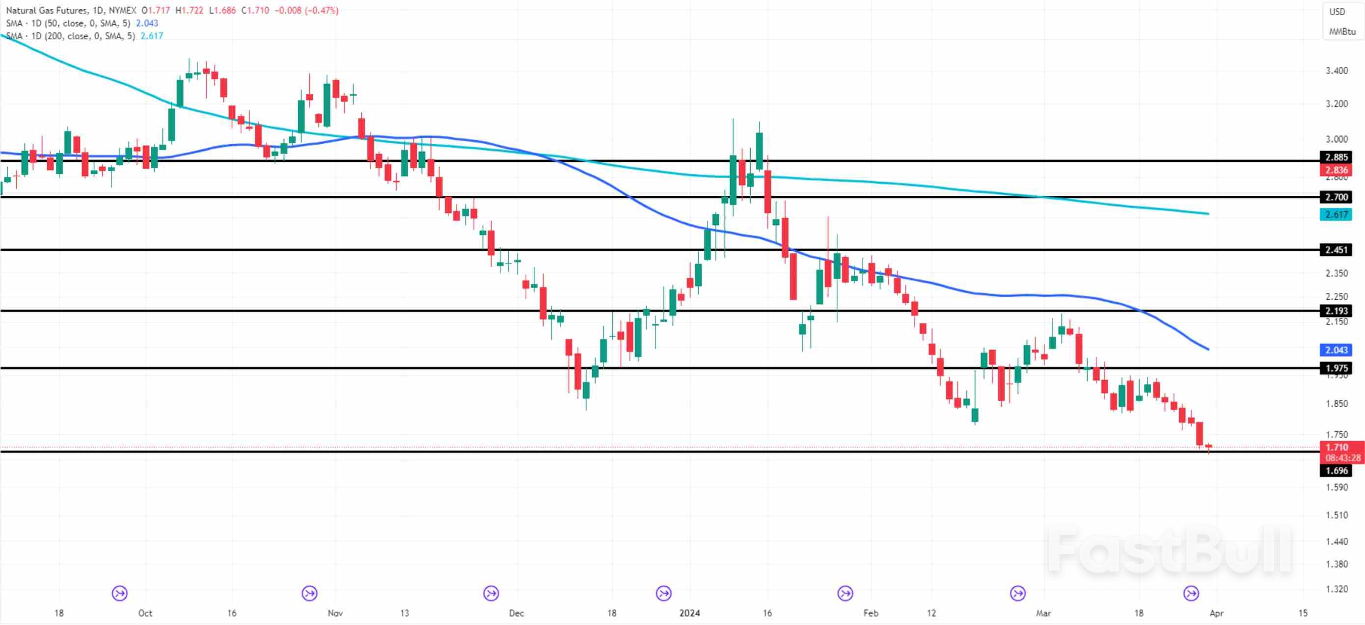 Natural Gas Traveling Years-Low Ahead of EIA Report_1 Natural Gas Traveling Years-Low Ahead of EIA Report_1