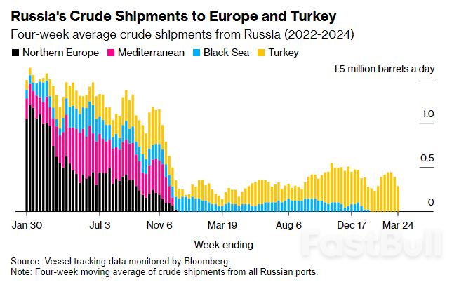 Russia’s Crude Shipments Rebound Even As Sanctions Snare Tankers_4