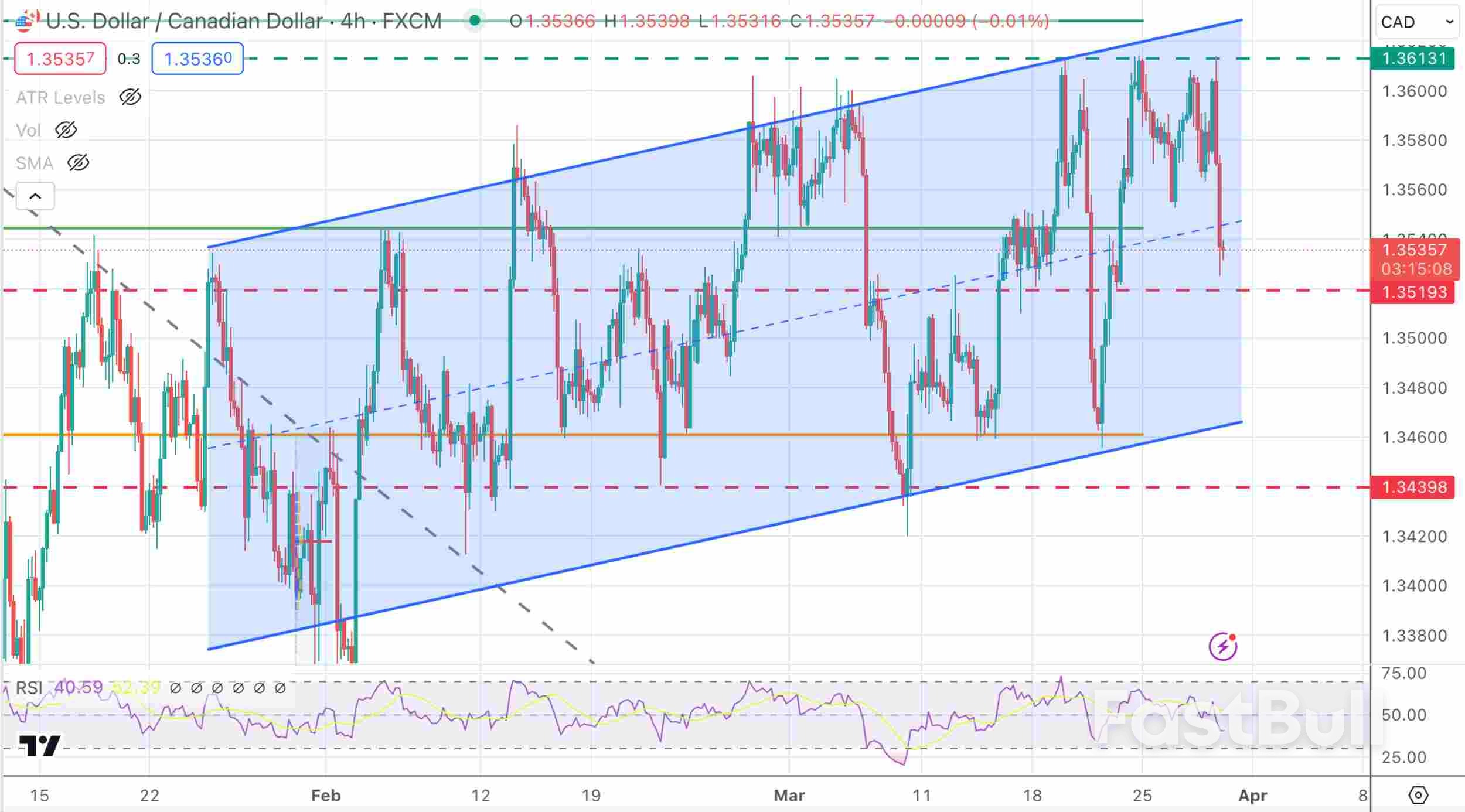 ดอลลาร์แคนาดาดีดตัวขึ้นโดยได้แรงหนุนจาก GDP ของแคนาดาที่สดใสและ USD_2 ที่อ่อนค่าลง Canadian Dollar bounces up, fuelled by a bright Canadian GDP and a softer USD_2