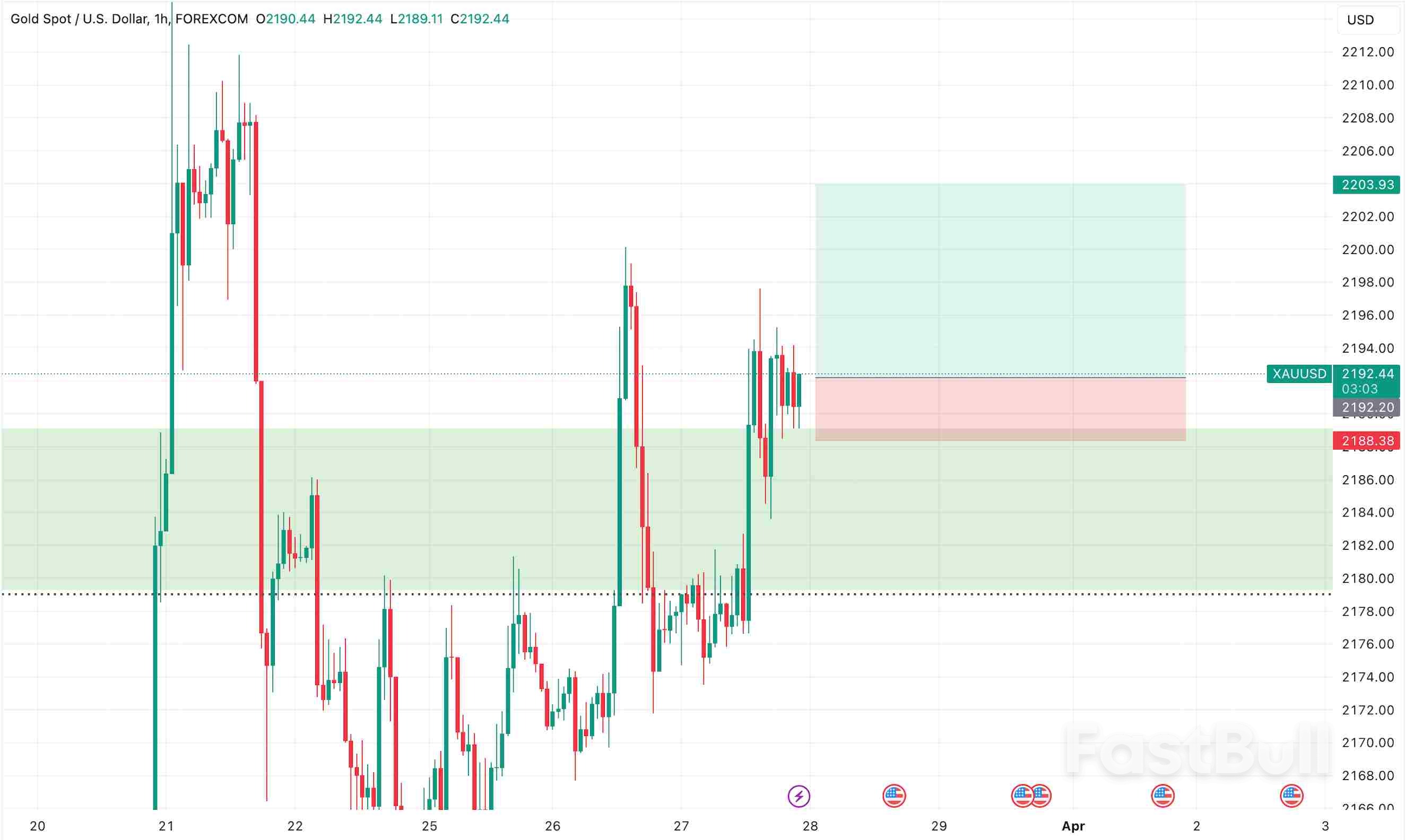 Gold Struggles by Testing Resistance at $2200 Barrier_1