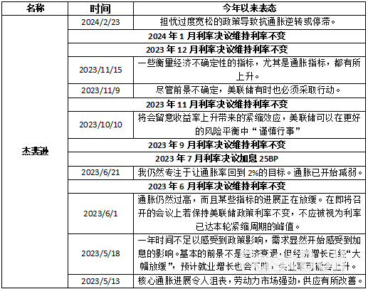 2024美联储票委派系解析_3 2024美联储票委派系解析_3