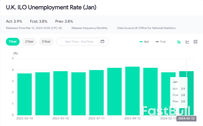 United Kingdom Unemployment Rate Rose More Than Expectations_1 United Kingdom Unemployment Rate Rose More Than Expectations_1