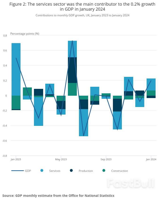 January 2024 UK GDP Shows Modest Growth Amidst Sectoral Challenges_2 January 2024 UK GDP Shows Modest Growth Amidst Sectoral Challenges_2